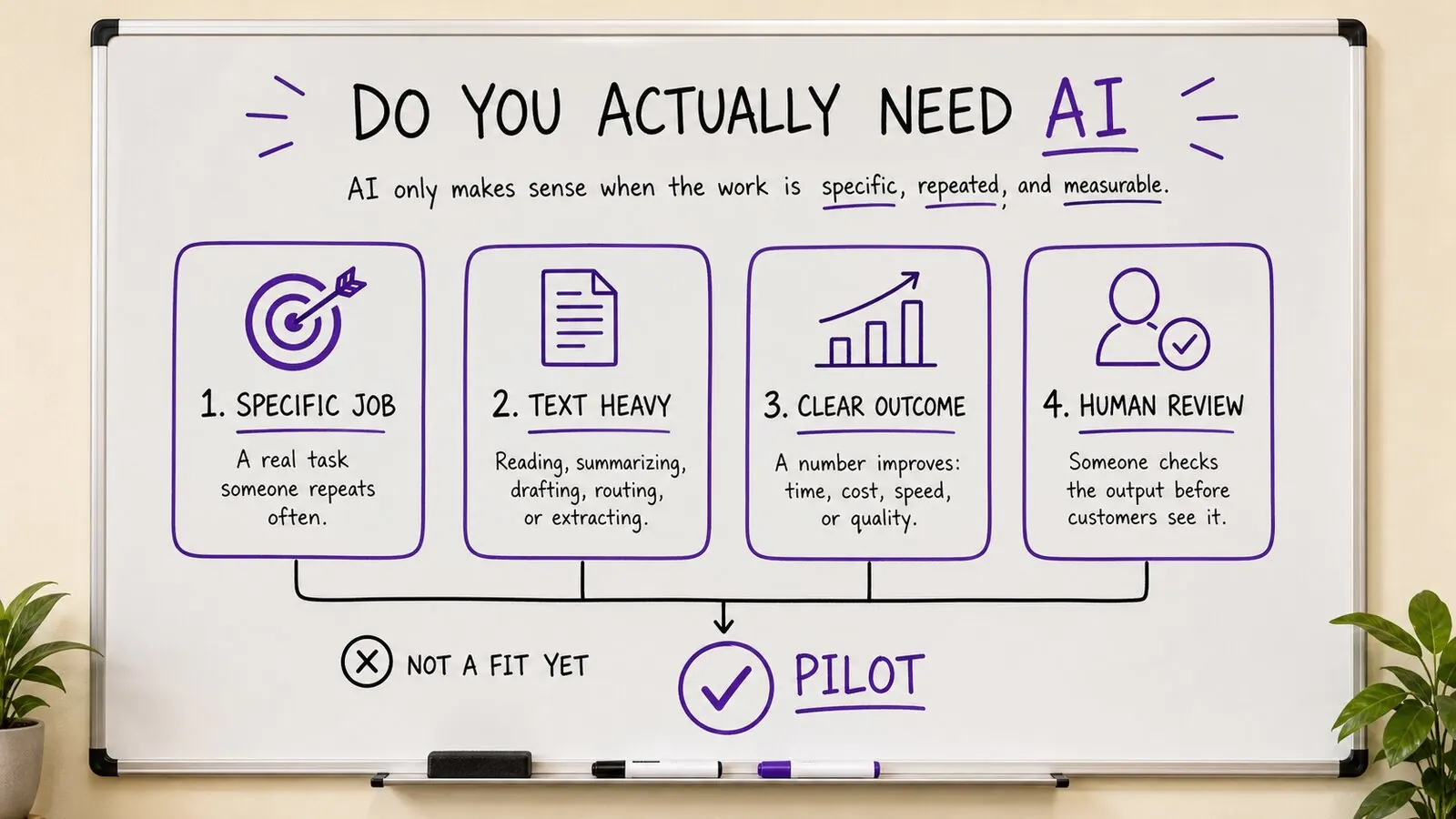 Generated whiteboard image showing when a business actually needs AI: a specific job, text-heavy work, a clear outcome, and human review