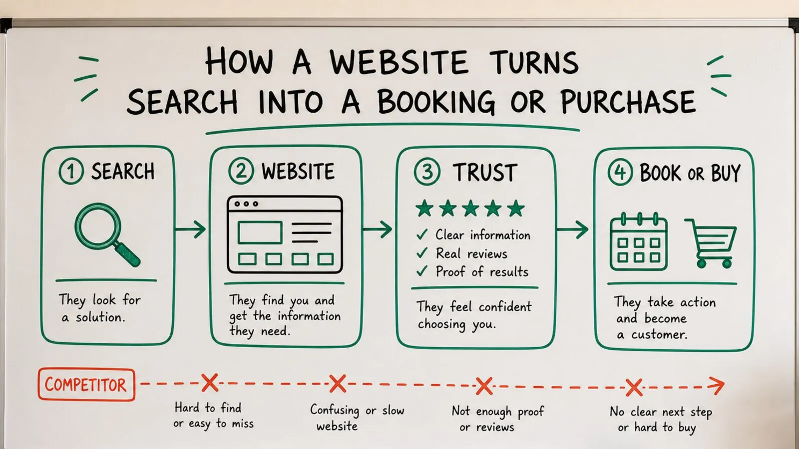 Generated whiteboard image showing how a website turns customer search into trust and a booking or purchase